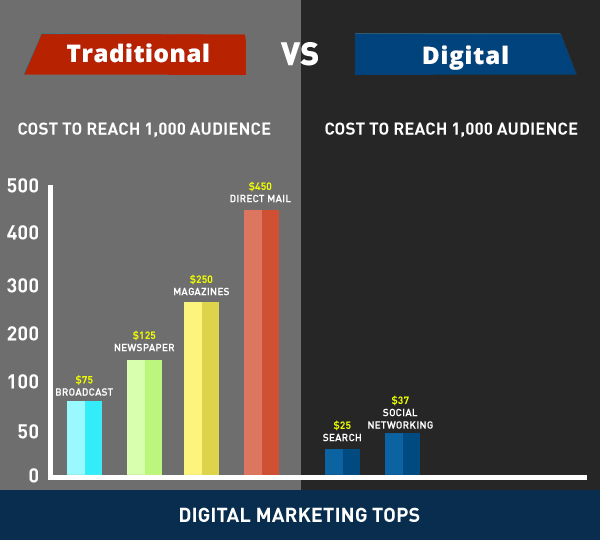 https://biq.cloud/blog/digital-marketing-vs-traditional-marketing/